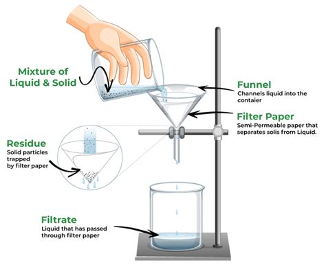 the process of liquid purification figgerits|Water purification: No.
